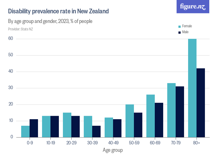 NZ Disability Cash Boost in September 2025: Who Gets $78.60/Week & When? 2 Disability prevalence rate in New Zealand