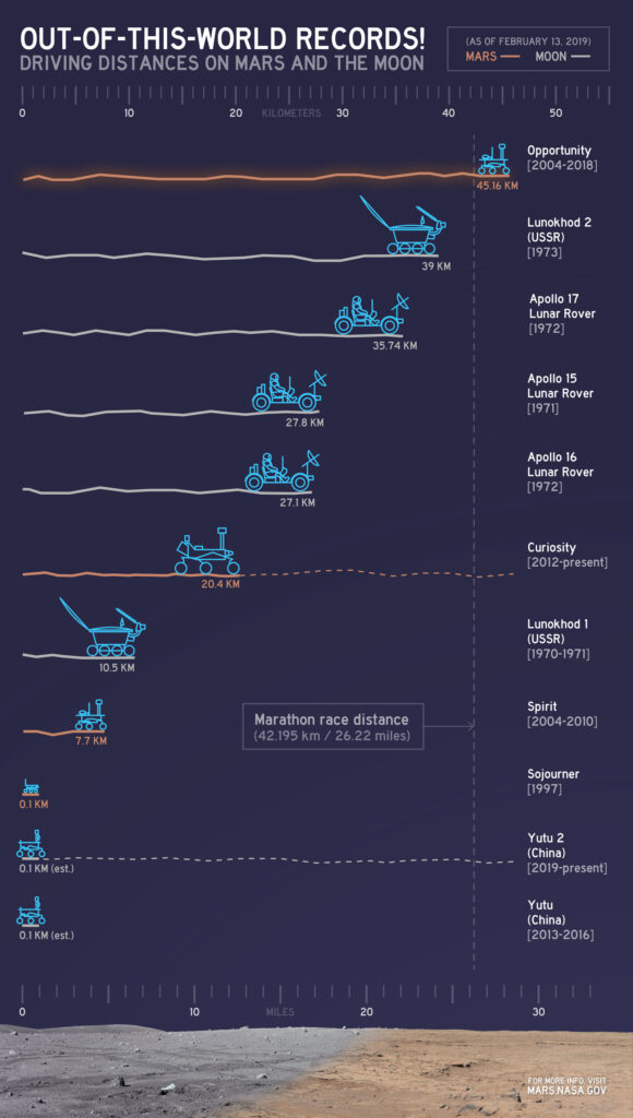 NASA’s Perseverance Rover Marks 1,500 Sols on Mars; With a Dust Devil Photobombing Its Selfie! 2 Driving Distances Comparisons