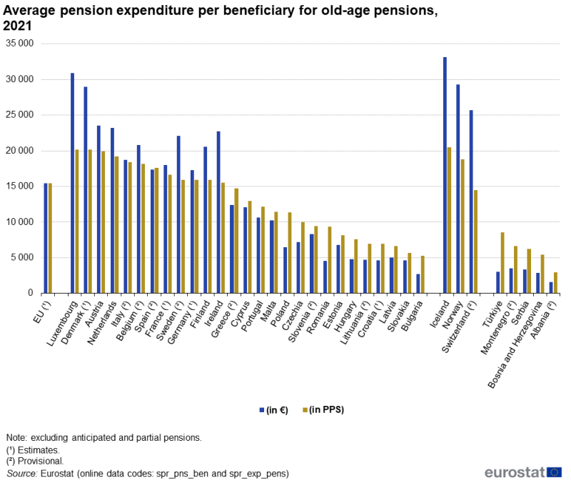 Why Experts Say You Should Withdraw Just £1 from Your Pension; Before It’s Too Late 4 EU Pension Expenditure per Beneficiary