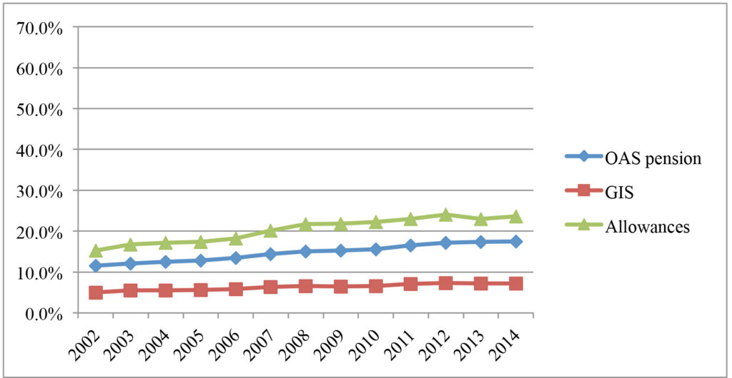 CRA $2700 Coming For Canadian Seniors In September 2025 – Is it true? Check Payment Date & Eligibility 4 Employment rates of seniors and near-seniors over time