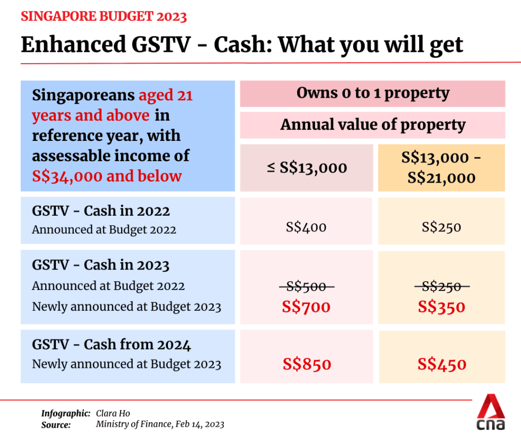 Singapore $1300 Government Payout Soon in 2025 –Only these people will get it, Check Payment Dates & Application Process 2 Enhanced GSTV – Cash