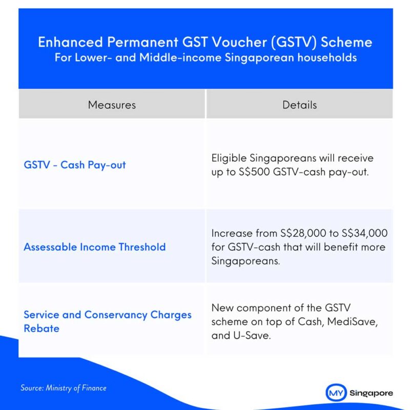 $700 Payout Coming for these Singaporeans in September 2025 – Check New Dates & Eligibility Criteria 3 Enhanced Permanent GST Voucher