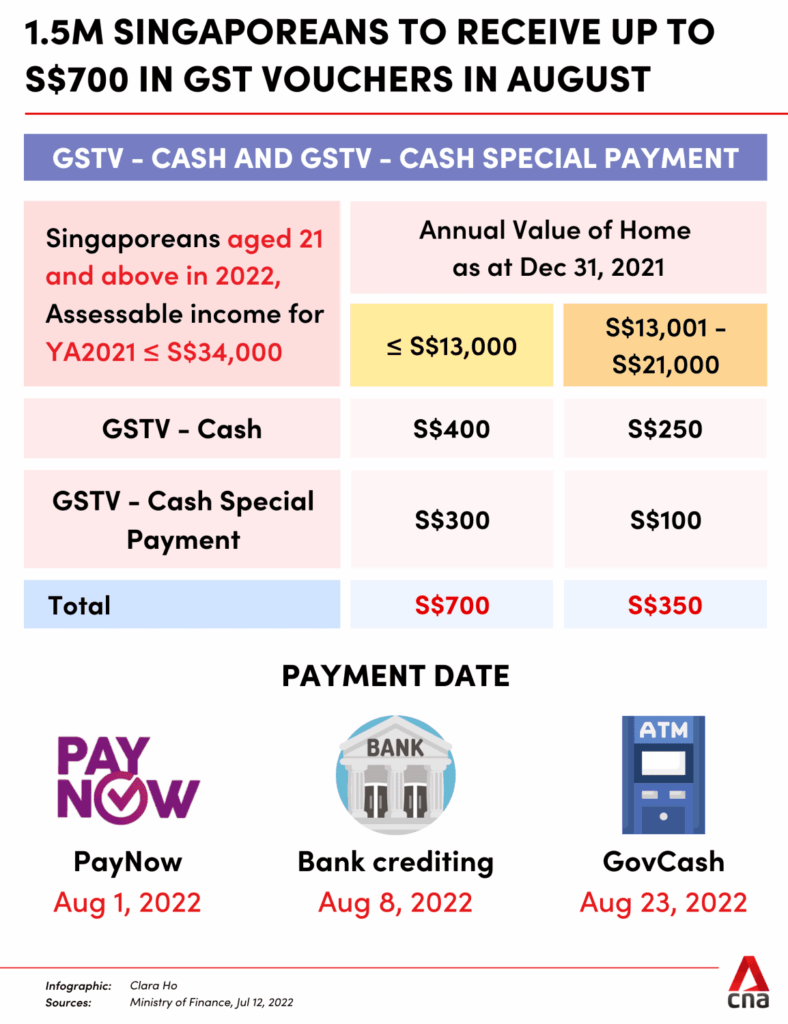Singapore’s S$700 Payout 2025: Exact Payment Dates & Eligibility Criteria 3 GST Payment details