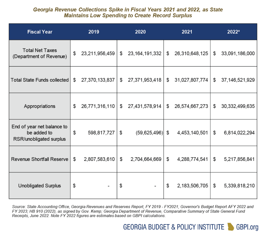 Georgia Surplus Refund 2025: Who’s Getting Paid, How Much, and When to Expect It 2 Georgia’s revenue