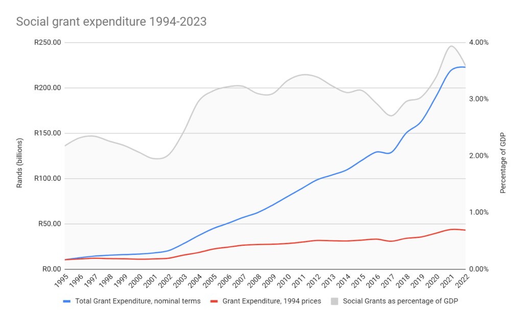 SASSA Child Grant Boost in September 2025? What Every Parent Needs to Know! 2 Grant Expenditure Trend