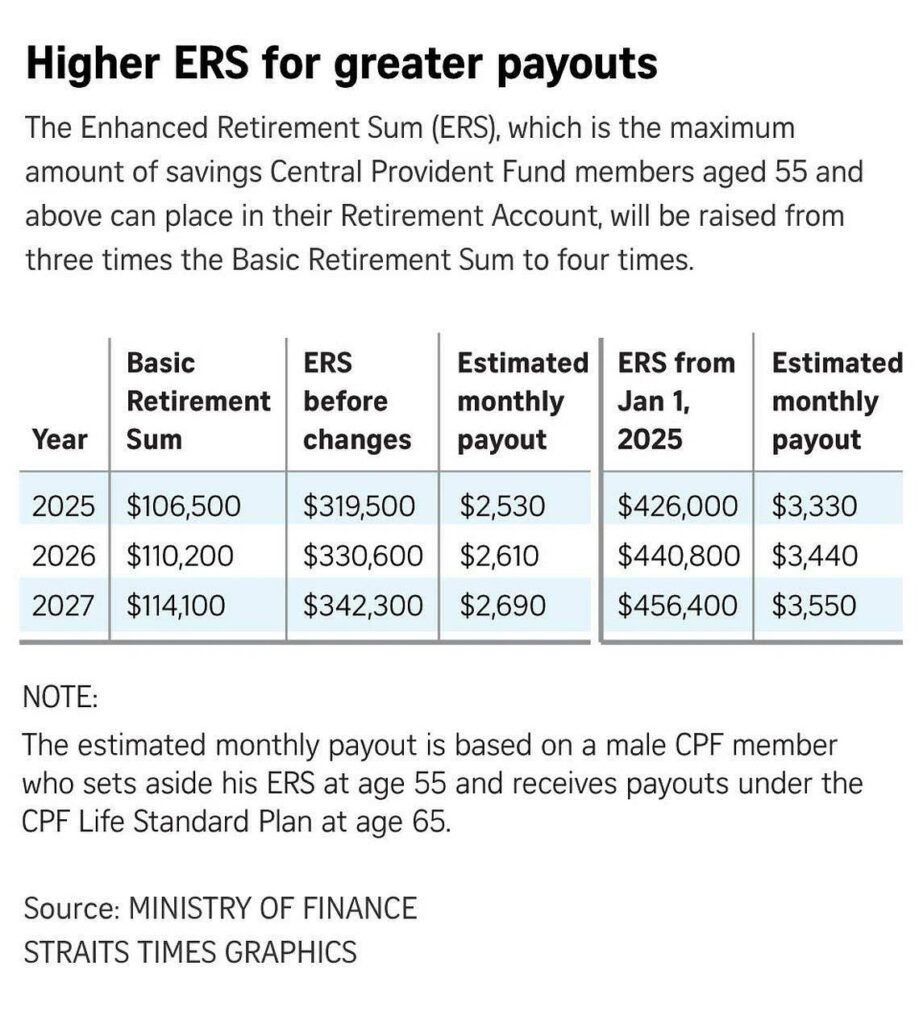 Singapore Seniors to Receive $2,000 Annual Retirement Boost in 2025; Check Eligibility & Payment Date 2 Higher ERS (Enhanced Retirement Sum) for greater payouts