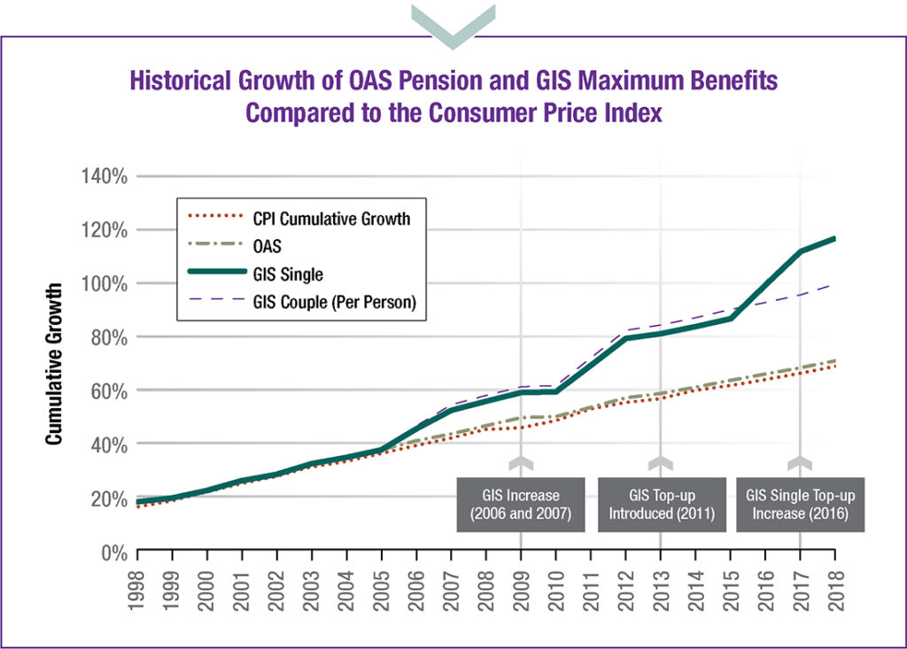 CRA $2700 Coming For Canadian Seniors In September 2025 – Is it true? Check Payment Date & Eligibility 2 Historical growth of OAS GIS maximum benefits