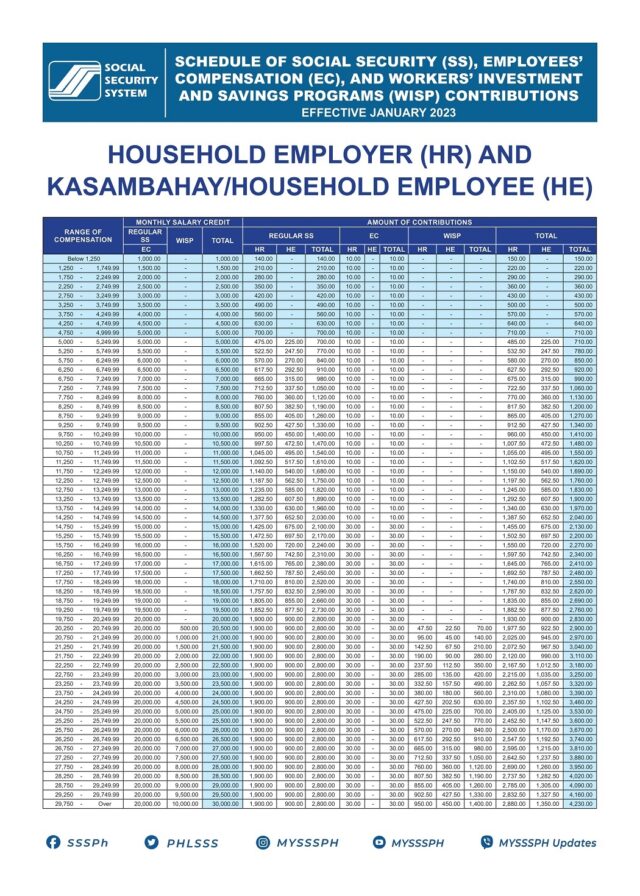 ₱7,000 + ₱4,000 SSS Payout for Seniors This Week – Only these will get it, Check Payment Date 2 Household Employer or Kasambahay Contribution Schedule