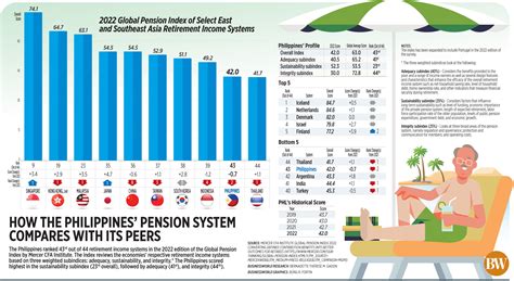 P1,000 Extra Cash! SSS Bonus Payout in 2025; How to claim it? Check Eligibility 2 How the Philippines’ pension system compares with its peers