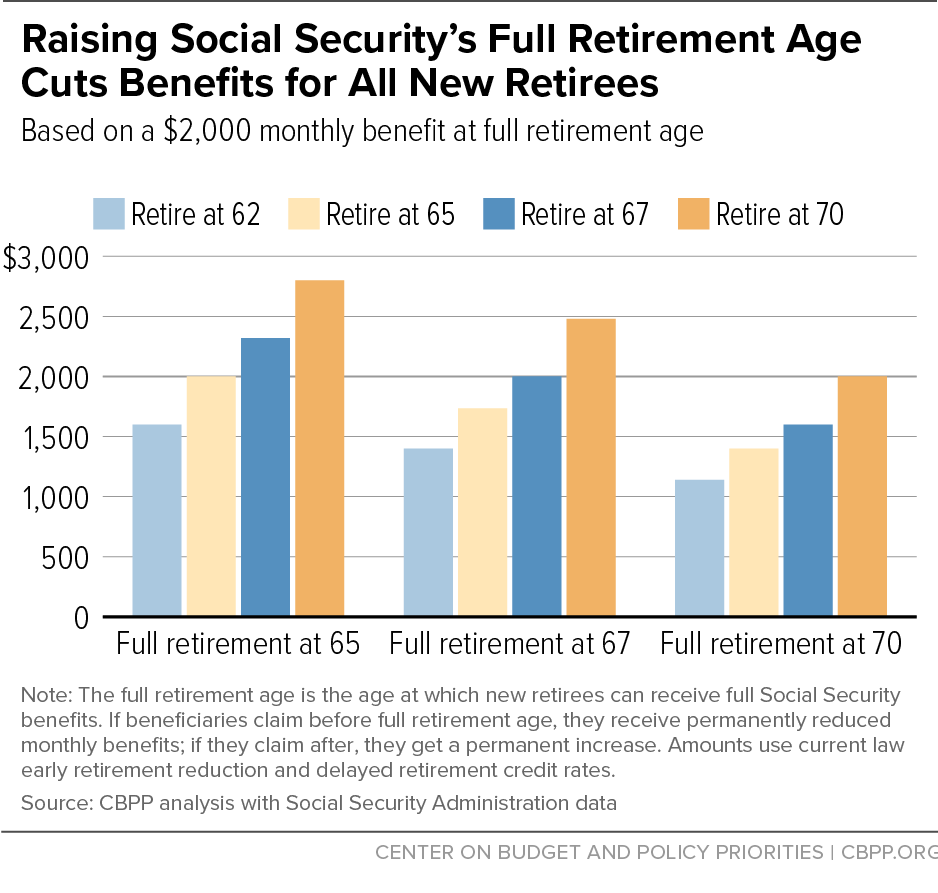 New 2025 Rule Forces Filipinos Over 65 to Work Longer; Here’s Why It’s Happening 4 Impact of Raising Social Security’s Full Retirement Age on Benefit Levels