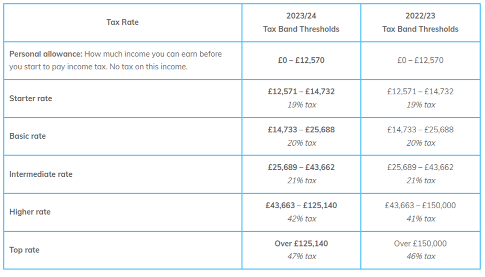 Worked a Summer Job? You Could Be Owed £100s in Tax Refunds—Here’s How to Find Out 3 Income Tax Brackets