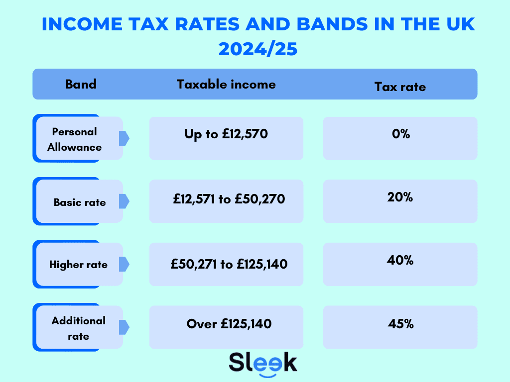 Pensioners Hit with £3,000 Tax Bills Over Missing Document; Are You at Risk? 2 Income Tax Rates and Bands
