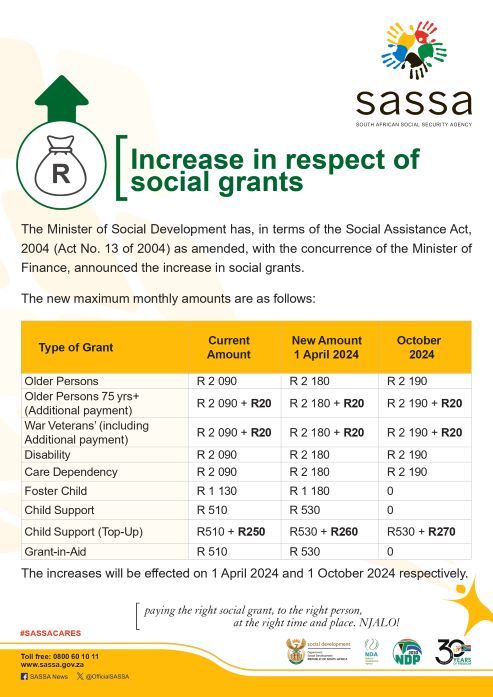SASSA R2,090 Grant Update 2025: Only these people will get it, Check Payment Dates Now! 3 Increase in respect of social grants