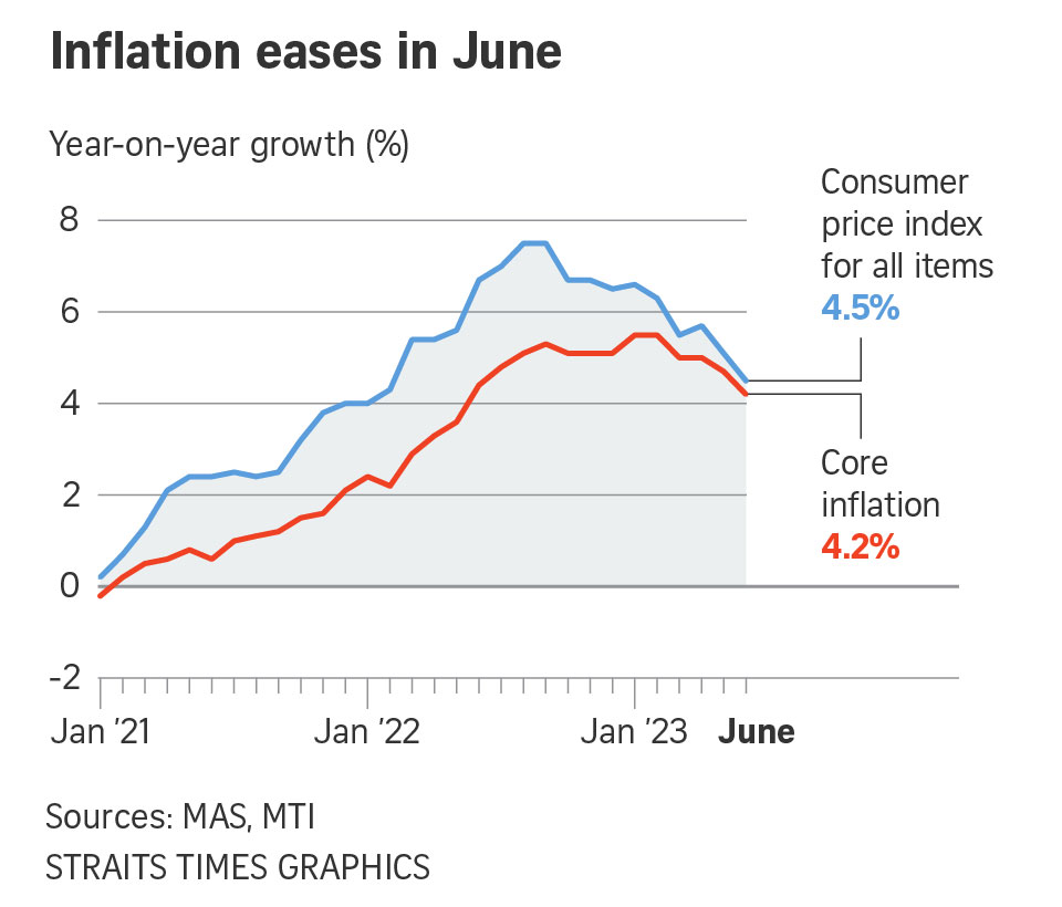 $200–$400 Cost of Living Payments Coming to these Singaporeans in 2025 – Check If You Qualify 3 Inflation Eases in June