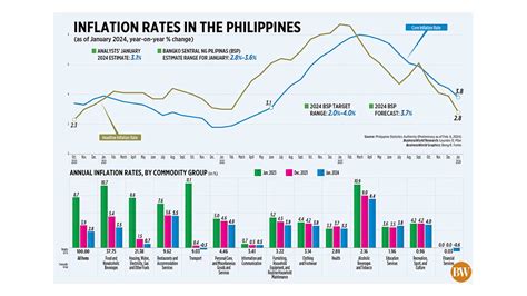 10% Pension Hike for Filipino Seniors Starts This Month; How Much You’ll Get Now! Payment Amount 3 Inflation rates by commodity group year over year changes