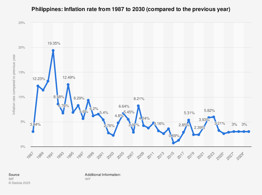 ₱18,500 Monthly GSIS Pension Boost 2025 – Only These People will get it, Check Eligibility 3 Long-Term Inflation History