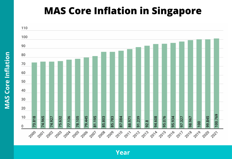 Singapore Govt to Give $200–$400 Cash Aid This September – Check Eligibility & Payment Date 4 MAS Core Inflation Bar Chart Over Years