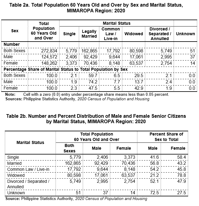 New National Senior ID Card 2025: Huge Discounts & Perks Await for Filipinos 60+ 4 MIMAROPA Region Senior Citizens