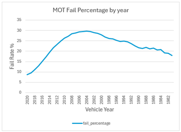 New MOT Rules Coming Soon – Thousands of Drivers Could Be Hit With £2,000 Penalties 3 MOT fail percentage by vehicle manufacture year