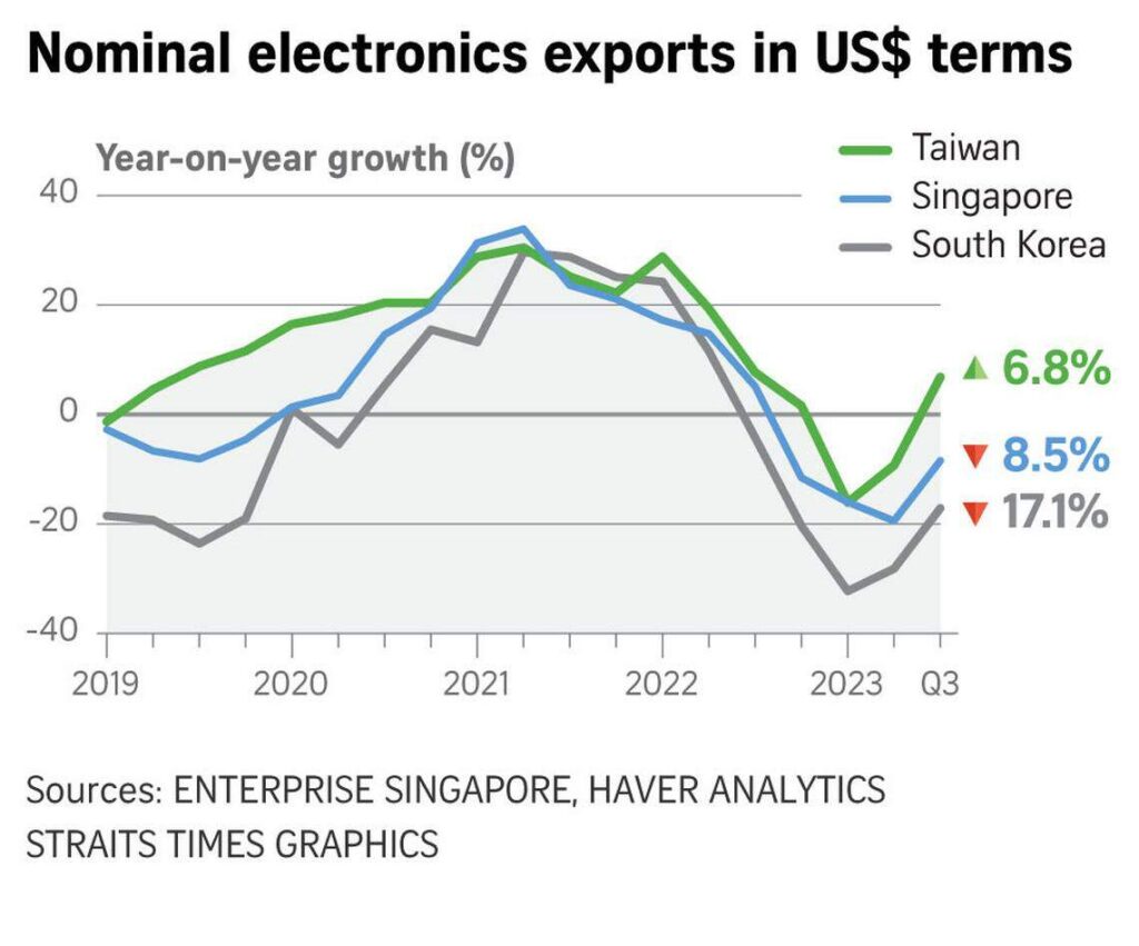 $2,250 Payout Approved for 2025 – Check If You Qualify for AP Cash in Singapore 4 Nominal Electronics Exports & Economic Growth Trends