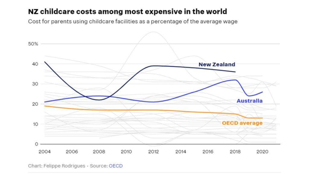 Maximize Your Childcare Benefits: NZ OSCAR Subsidy Covers Up to 50 Hours of Care Weekly 2 OECD Childcare Cost Comparison