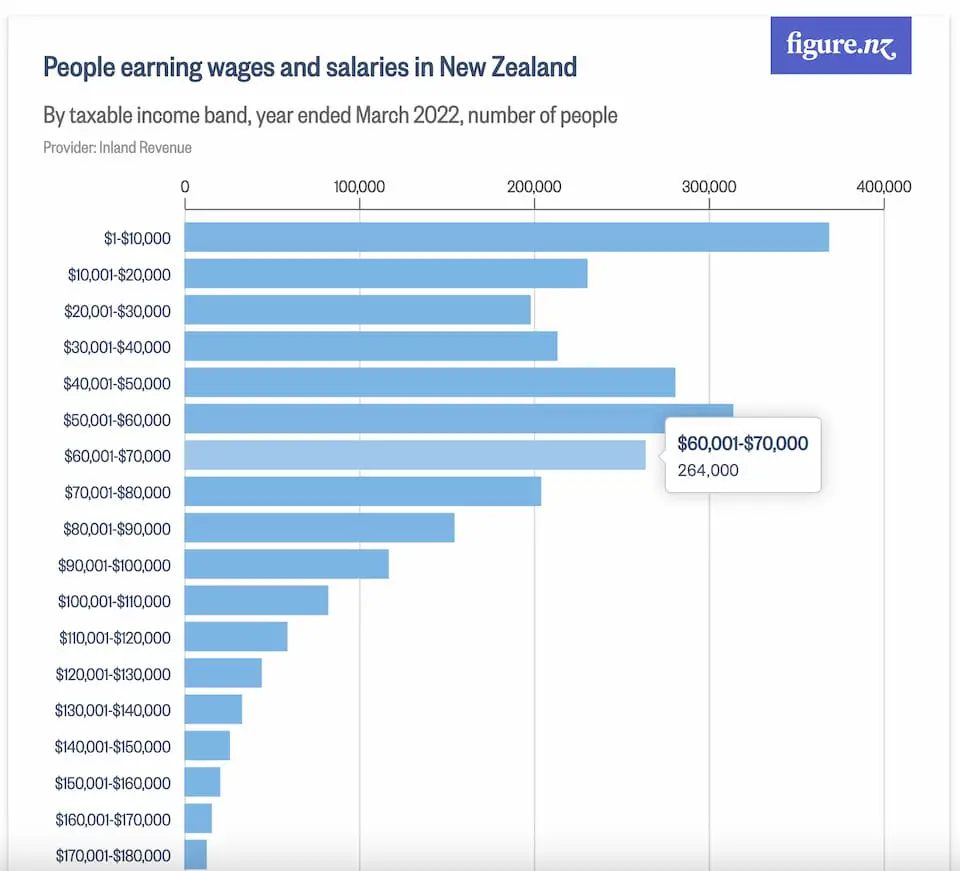 How to Apply for New Zealand's $5,000 Job Relocation Assistance; Check Eligibility & Process 4 People Earning Wages & Salaries in New Zealand
