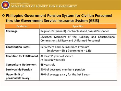 GSIS Pensioners to Receive ₱18,500 Monthly Boost in 2025; Check Eligibility & Pay Date 3 Philippine Government Pension System