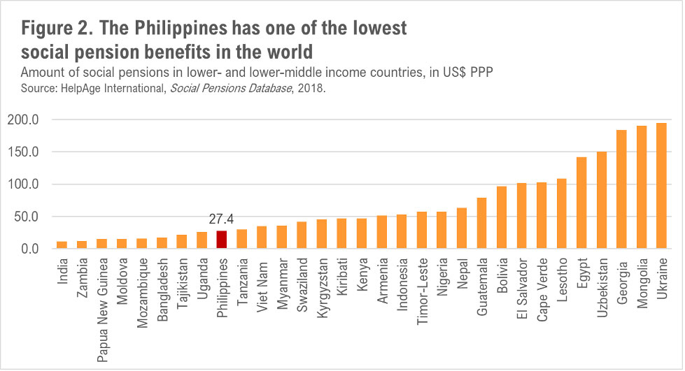 Philippines Raises Retirement Age in 2025; What It Means for Everyone Over 65 2 Philippines’ pension benefits stack up