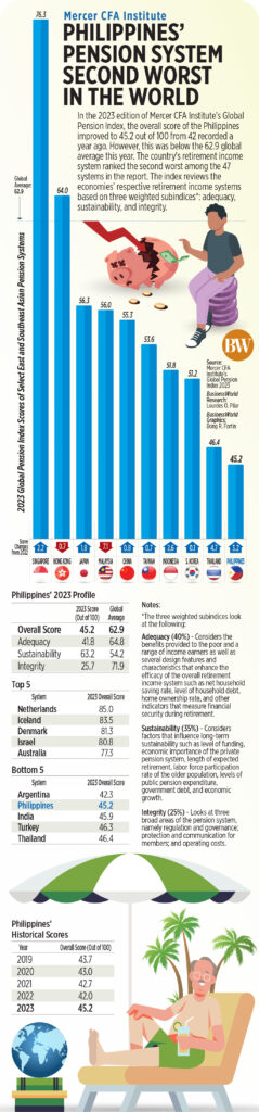 2025 Retirement Age Increase: Will Filipinos Over 65 Lose Their Benefits? 3 Philippines pension system second worst in the world