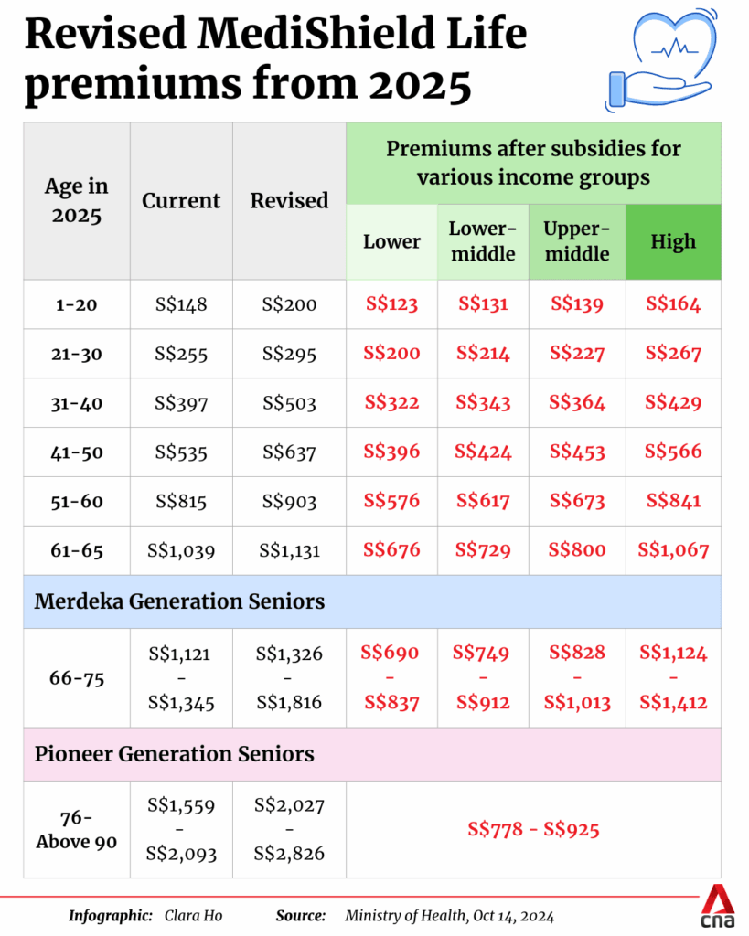 Singaporeans to Receive $500 MediSave Bonus in 2025 — Check If You’re Eligible 3 Premiums After Subsidies & Phasing in Periods