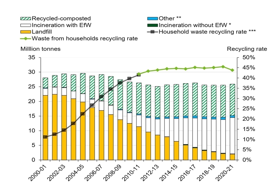 Big Bin Changes Coming: Households to Get Extra Bin Under New Waste Collection Rules 4 Progress report on recycling & recovery targets for England