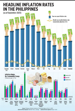 ₱18,500 Monthly GSIS Pension Boost 2025 – Only These People will get it, Check Eligibility 4 Recent Headline Inflation Rates by Commodity Group