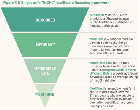 Singaporeans to Receive $500 MediSave Bonus in 2025 — Check If You’re Eligible 4 “S+3Ms” Healthcare Financing Framework