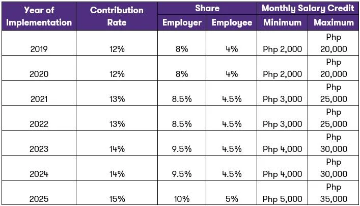 SSS Salary Loan 2025: New changes in Online Application & Interest Rates 3 SSS contribution rates over time