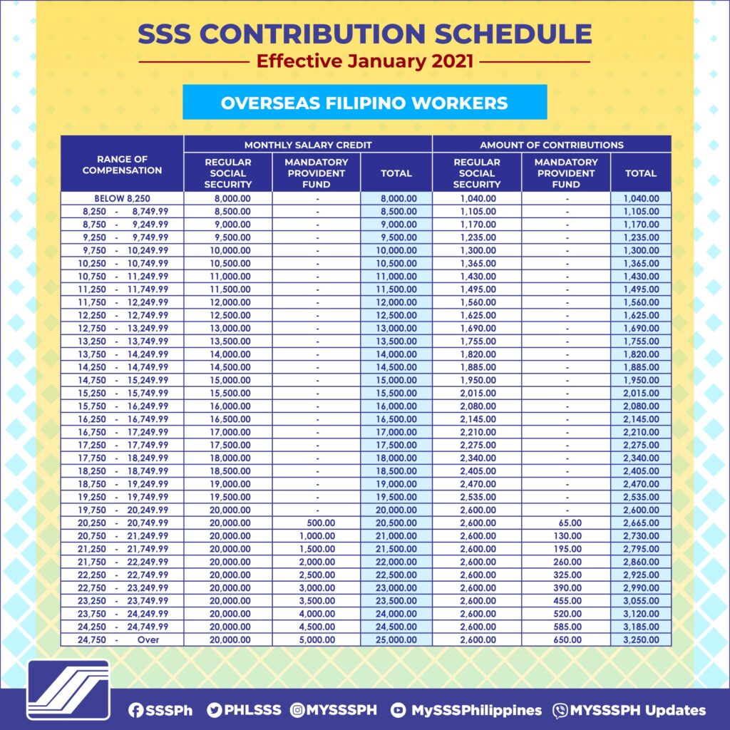 Philippines Raises Retirement Age in 2025; What It Means for Everyone Over 65 4 SSS contribution schedule