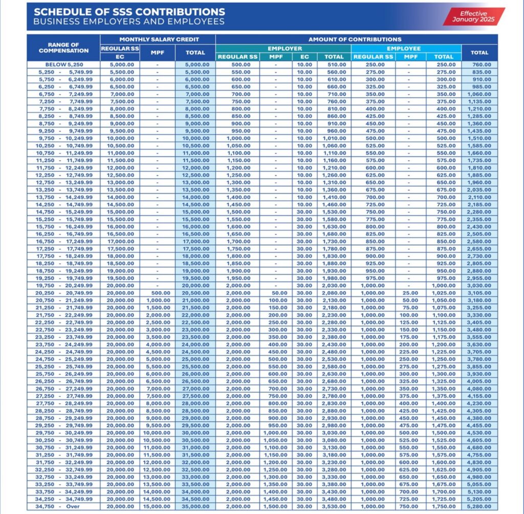 SSS Philippines Approves 33% Pension Increase in 2025 – Check New Rates & Payout Dates 2 Schedule of SSS Contributions Business Employers and Employees