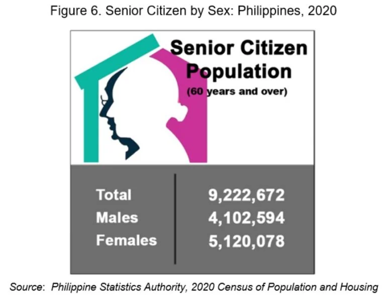 Turning 60? Here’s What the New NSCID 2025 Gets You in Discounts & Perks 2 Senior Citizen Population by Gender