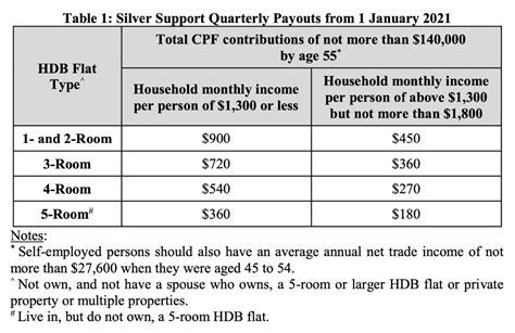 Singapore Seniors to Receive $1,080 in 2025; Only these will get it, Check Eligibility 3 Silver Support quarterly payouts