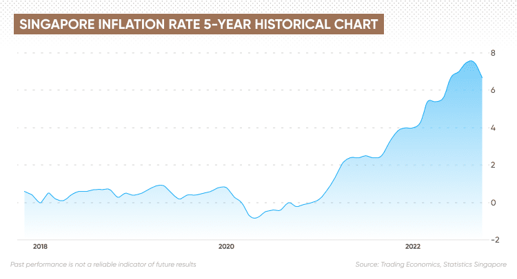 $200–$400 Cost of Living Payments Coming to these Singaporeans in 2025 – Check If You Qualify 2 Singapore 5-Year Historical Inflation Chart