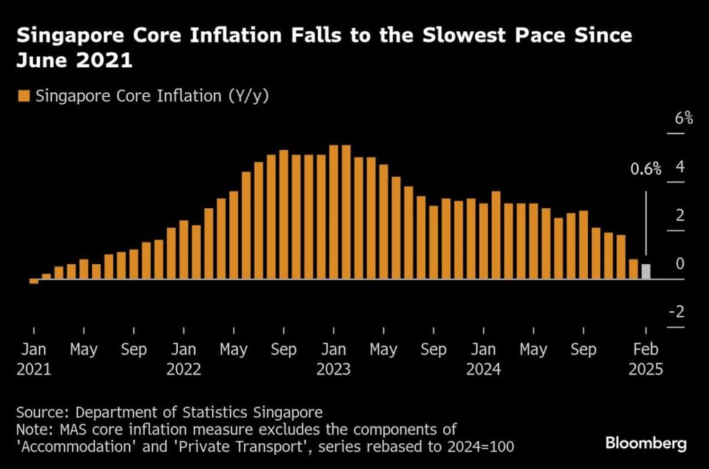 Singapore Confirms $200–$400 Cost of Living Cash Aid – Full Payment Schedule Revealed 4 Singapore Core Inflation Falls to the Slowest Pace Since 2021
