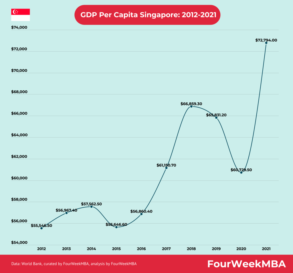 $100 Cultural Bonus for Singapore Residents – Here’s Who Qualifies in September 2025 2 Singapore GDP Per Capita