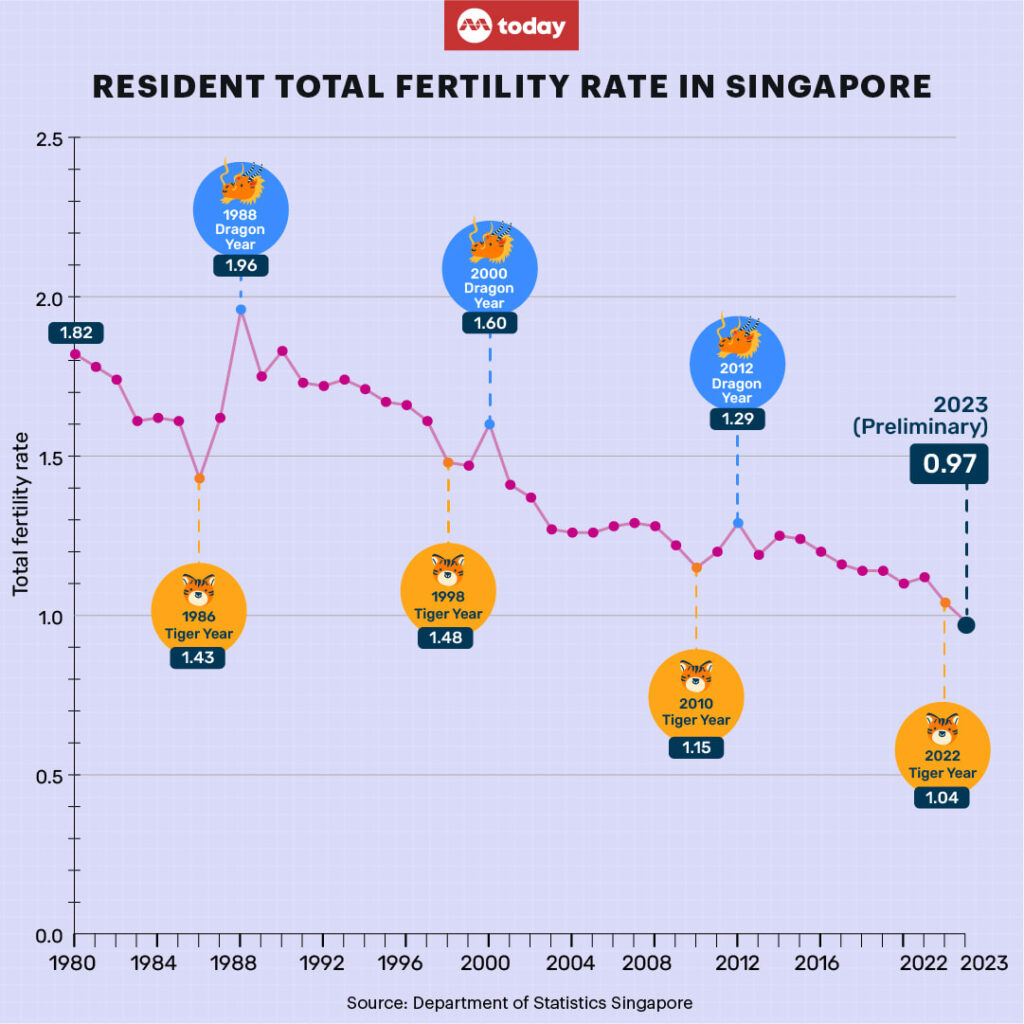 $16,000 Bonus for Singapore Citizen Children in Sep 2025; Is Your Family Qualifies, Eligibility 2 Singapore Total Fertility Rate 1980–2023