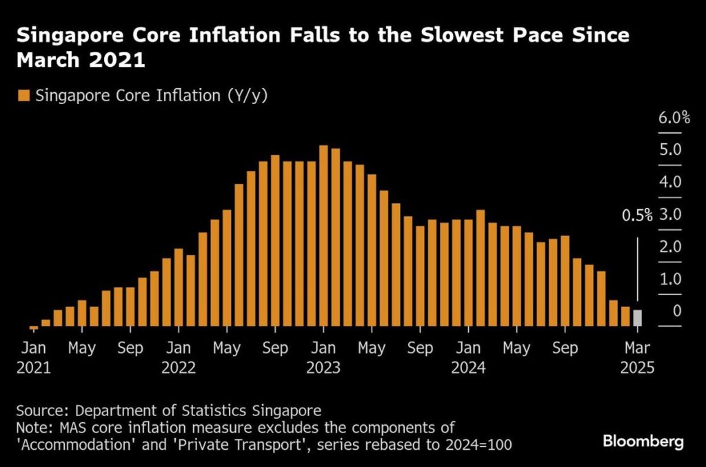 $200-$400 Cost of living coming for all Singaporeans; Check Eligibility & Payment Date 2 Singapore core inflation fall graph