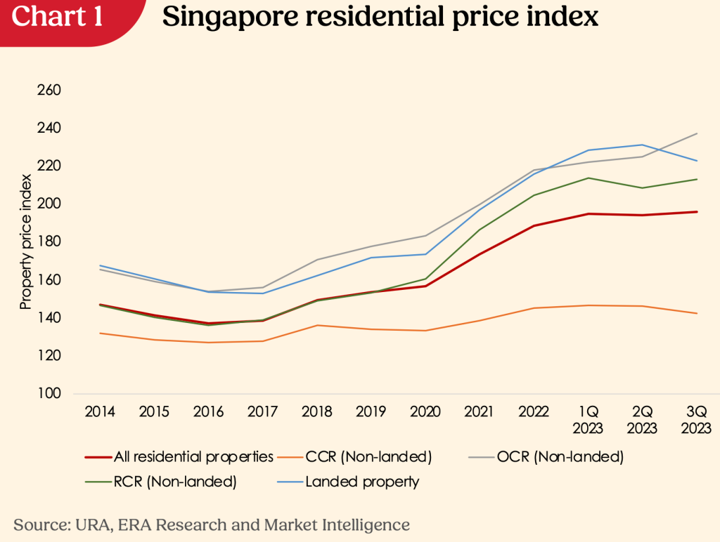 $200-$400 Cost of living coming for all Singaporeans; Check Eligibility & Payment Date 4 Singapore residential property price index