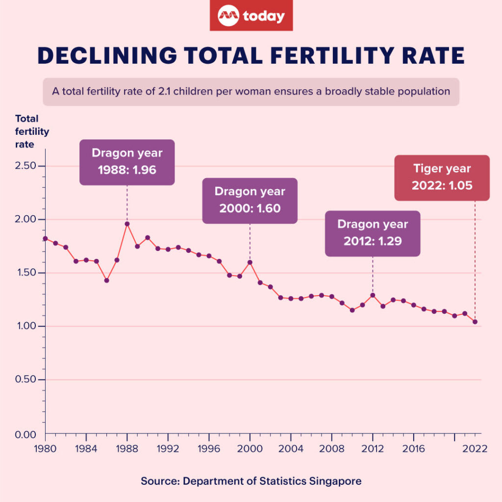 $16,000 Singapore Child Bonus 2025 – Who will get it? Check Eligibility & Payout Dates 2 Singapore’s declining total fertility rate