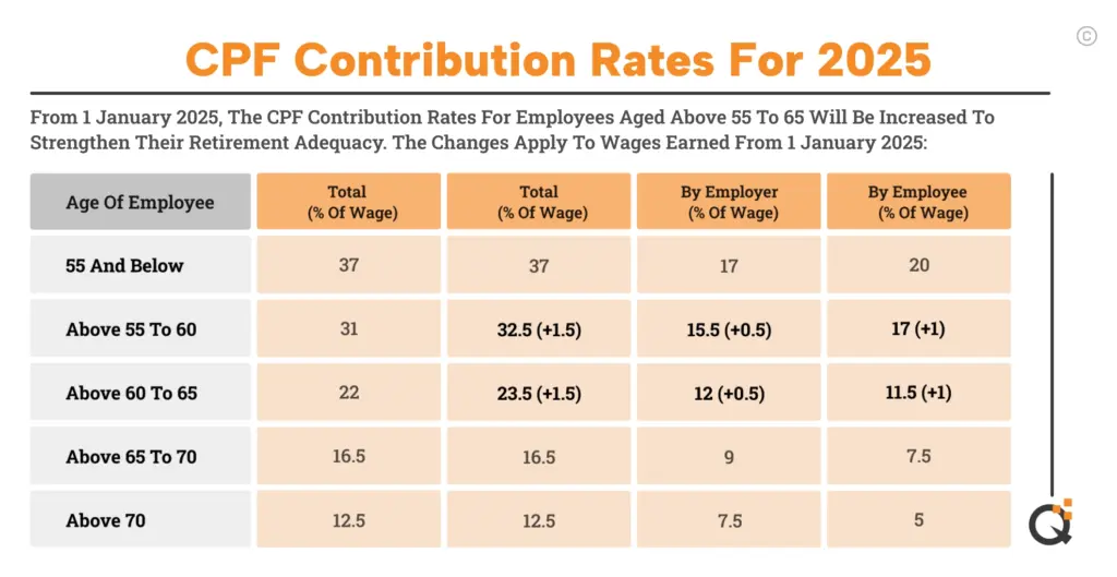 Singapore Seniors to Receive $2,000 Annual Retirement Boost in 2025; Check Eligibility & Payment Date 4 Table of Key CPF Changes in 2025