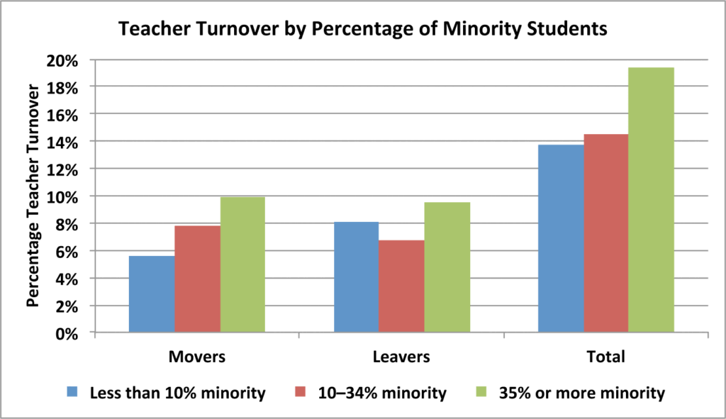 Outstanding’ Head’s Shock Exit Sparks Fury Among Parents; Petition Demands Comeback 2 Teacher Turnover by Percentage of Minority Students