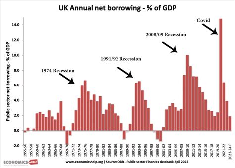 UK Households Now Told to Get £120 Document After Surge in Government Borrowing 4 UK Annual Net Borrowing – % of GDP