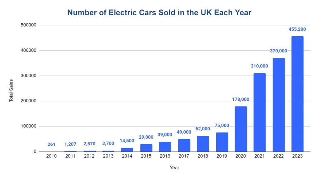 Six More EVs Now Eligible for £1,500 Government Grant – Here’s the Full Updated List 2 UK EV Sales Growth
