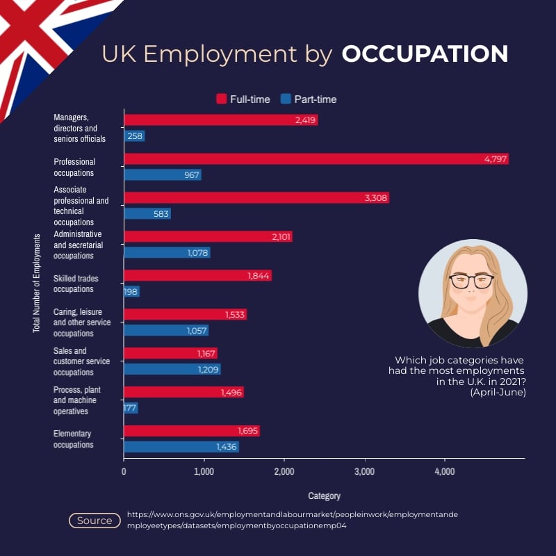 Drivers With This One Job Title Hit With Mandatory £601 Charge; Are You on the List? 4 UK Employment by Occupation Bar Graph